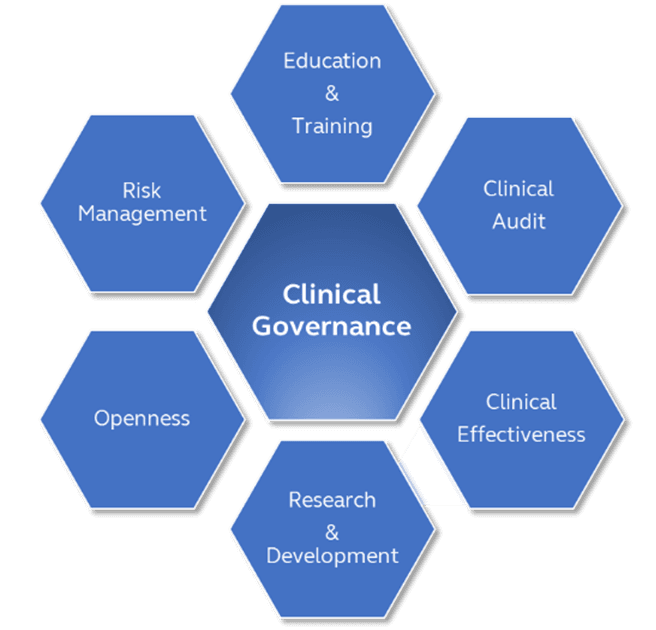 Simplyhealth clinical governance policy components